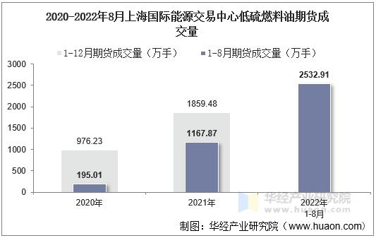 2020-2022年8月上海国际能源交易中心低硫燃料油期货成交量