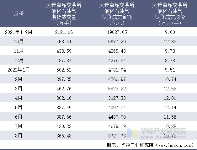 2021-2022年8月大连商品交易所液化石油气期货成交情况统计表