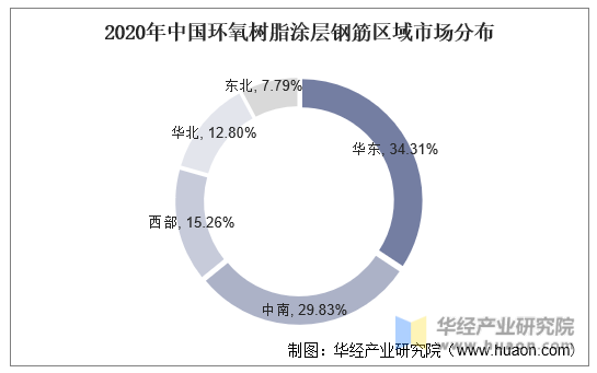 环氧树脂涂层钢筋主要应用于海边、水下等易腐蚀环境下的建筑结构中，在我国沿海的华东、中南等地区的需求尤其广泛。2020年，我国华东地区和中南地区的环氧树脂涂层钢筋市场规模占比分别为34.31%和29.83%。