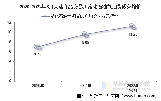 2020-2022年8月大连商品交易所液化石油气期货成交均价