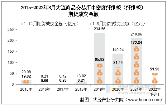 2015-2022年8月大连商品交易所中密度纤维板（纤维板）期货成交金额