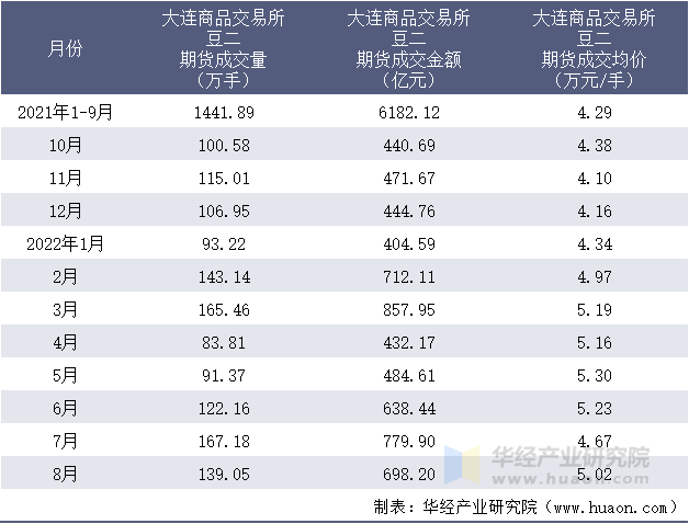 2021-2022年8月大连商品交易所豆二期货成交情况统计表