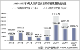 2022年8月大连商品交易所棕榈油期货成交量、成交金额及成交均价统计