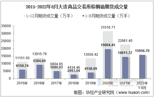 2015-2022年8月大连商品交易所棕榈油期货成交量