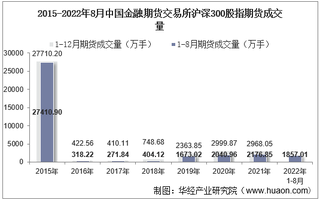 2022年8月中国金融期货交易所沪深300股指期货成交量、成交金额及成交均价统计