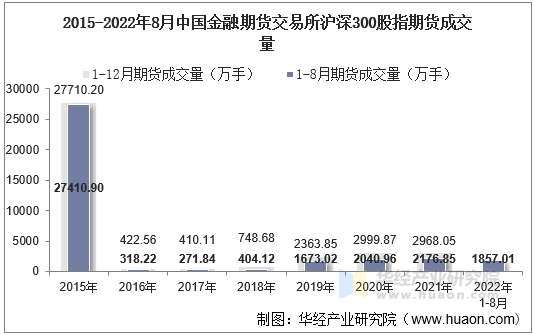 2015-2022年8月中国金融期货交易所沪深300股指期货成交量