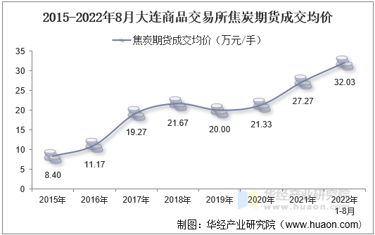 2015-2022年8月大连商品交易所焦炭期货成交均价