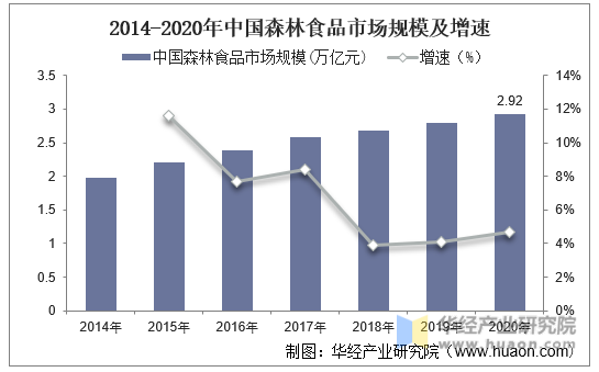 2014-2020年中国森林食品市场规模及增速