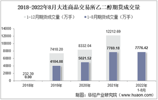 2022年8月大连商品交易所乙二醇期货成交量、成交金额及成交均价统计