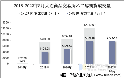 2018-2022年8月大连商品交易所乙二醇期货成交量