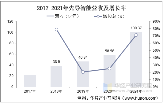 2017-2021年先导智能营收及增长率