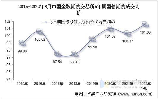 2015-2022年8月中国金融期货交易所5年期国债期货成交均价