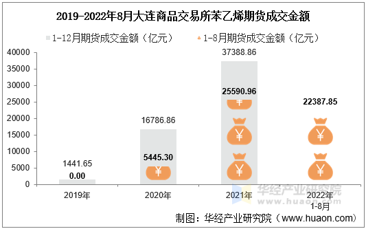 2019-2022年8月大连商品交易所苯乙烯期货成交金额