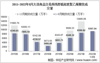 2022年8月大连商品交易所线型低密度聚乙烯期货成交量、成交金额及成交均价统计