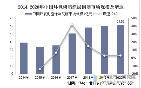 2014-2020年中国环氧树脂涂层钢筋市场规模及增速