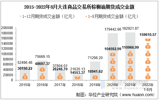 2015-2022年8月大连商品交易所棕榈油期货成交金额