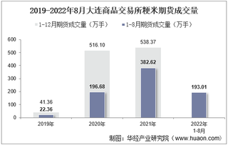 2022年8月大连商品交易所粳米期货成交量、成交金额及成交均价统计