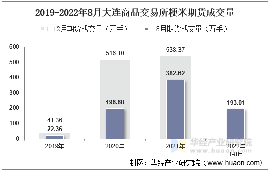 2019-2022年8月大连商品交易所粳米期货成交量