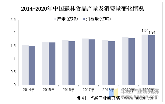 2014-2020年中国森林食品产量及消费量变化情况