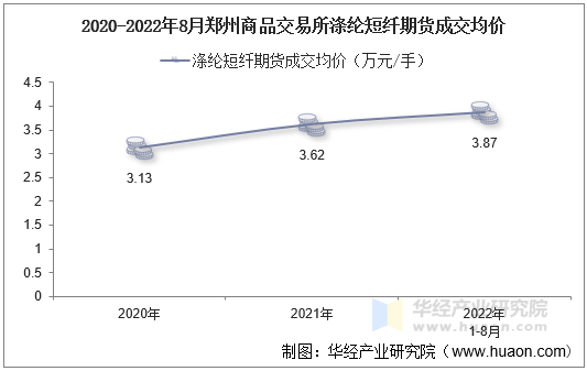 2020-2022年8月郑州商品交易所涤纶短纤期货成交均价