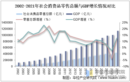 2002-2021年社会消费品零售总额与GDP增长情况对比