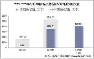 2022年8月郑州商品交易所涤纶短纤期货成交量、成交金额及成交均价统计