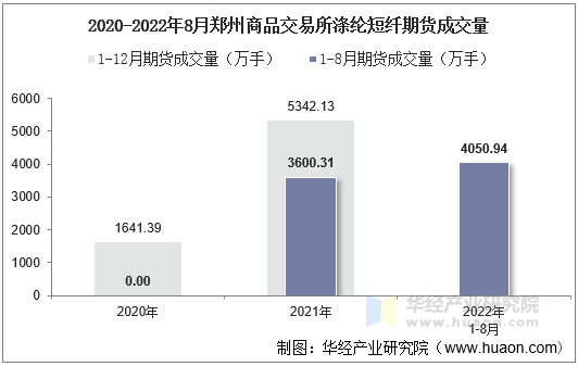 2020-2022年8月郑州商品交易所涤纶短纤期货成交量