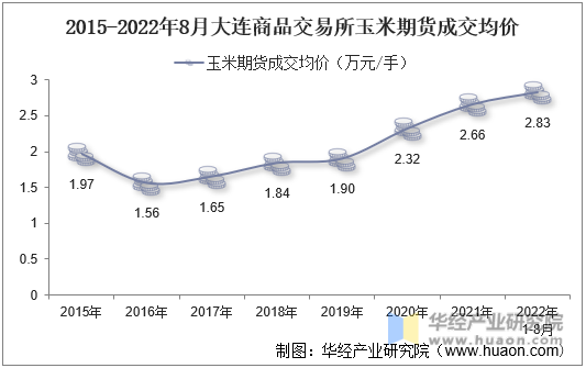 2015-2022年8月大连商品交易所玉米期货成交均价