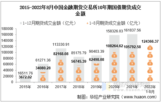 2015-2022年8月中国金融期货交易所10年期国债期货成交金额