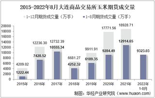 2022年8月大连商品交易所玉米期货成交量、成交金额及成交均价统计