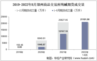 2022年8月郑州商品交易所纯碱期货成交量、成交金额及成交均价统计