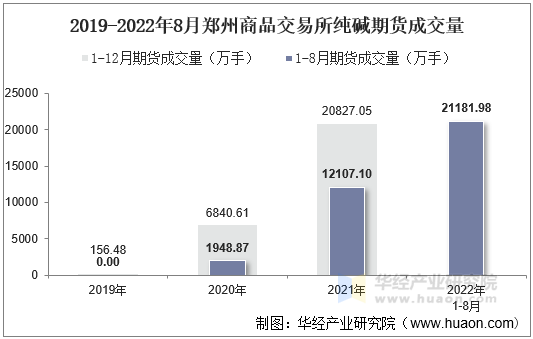 2019-2022年8月郑州商品交易所纯碱期货成交量