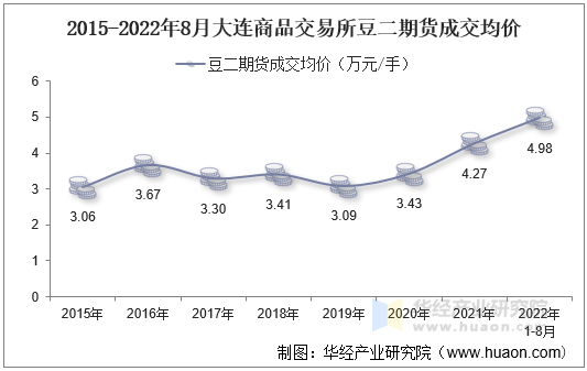 2015-2022年8月大连商品交易所豆二期货成交均价