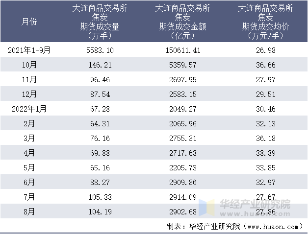 2021-2022年8月大连商品交易所焦炭期货成交情况统计表