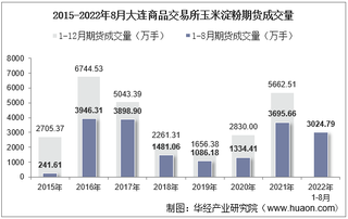 2022年8月大连商品交易所玉米淀粉期货成交量、成交金额及成交均价统计