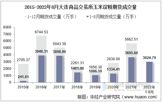 2015-2022年8月大连商品交易所玉米淀粉期货成交量