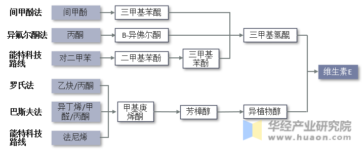 维生素E合成工艺