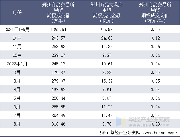 2021-2022年8月郑州商品交易所甲醇期权成交情况统计表