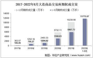 2022年8月大连商品交易所期权成交量、成交金额及成交金额占全国市场比重统计