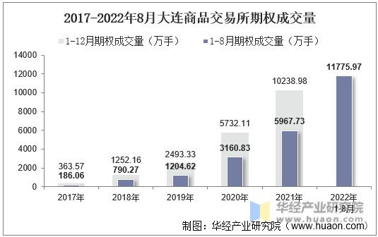 2017-2022年8月大连商品交易所期权成交量