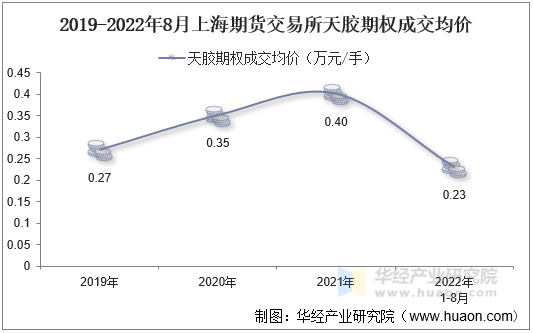 2019-2022年8月上海期货交易所天胶期权成交均价