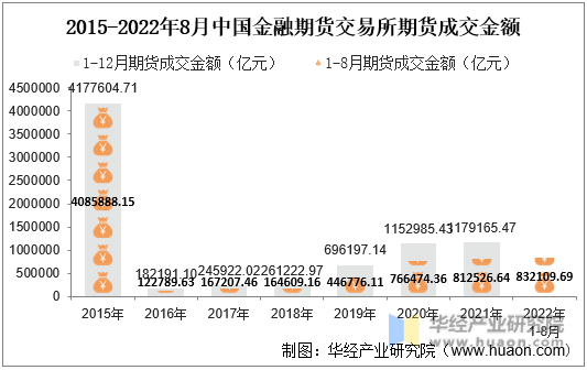2015-2022年8月中国金融期货交易所期货成交金额