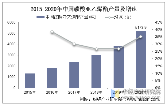 2015-2020年中国碳酸亚乙烯酯产量及增速