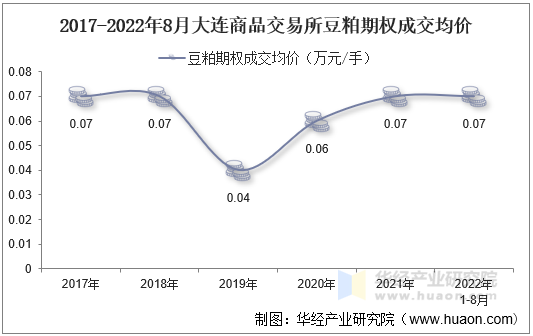 2017-2022年8月大连商品交易所豆粕期权成交均价