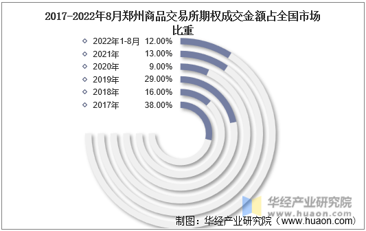 2017-2022年8月郑州商品交易所期权成交金额占全国市场比重