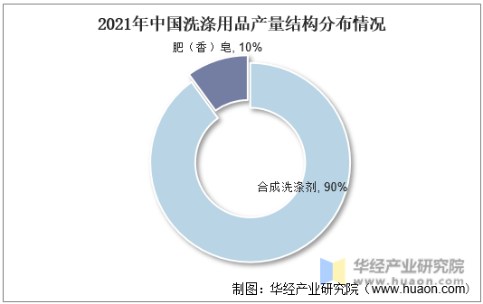 2021年中国洗涤用品产量结构分布情况
