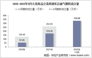 2022年8月大连商品交易所液化石油气期权成交量、成交金额及成交均价统计