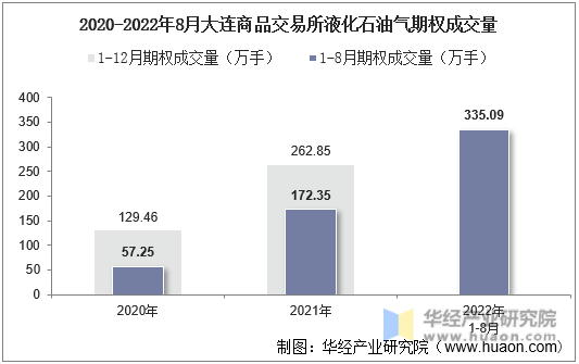 2020-2022年8月大连商品交易所液化石油气期权成交量