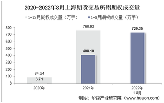 2022年8月上海期货交易所铝期权成交量、成交金额及成交均价统计