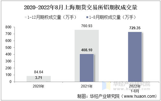 2020-2022年8月上海期货交易所铝期权成交量